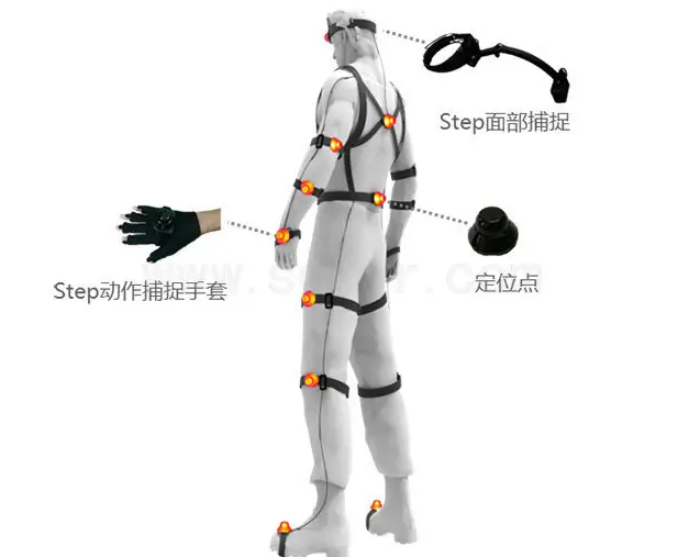 運(yùn)動(dòng)捕捉系統(tǒng)